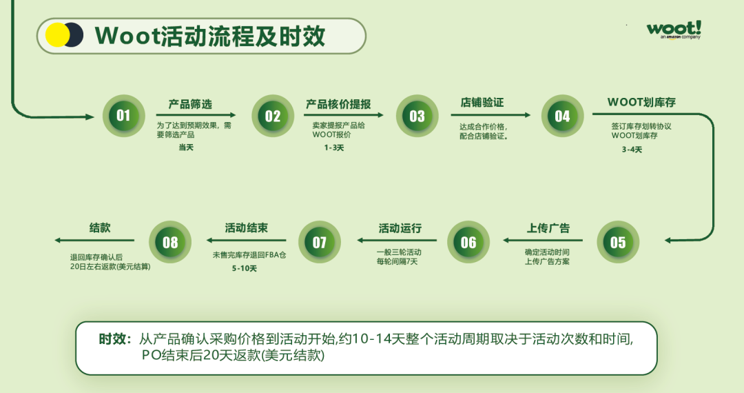 卖家频频踩坑？别再盲目提报！Woot秒杀的雷区和机会全在这了