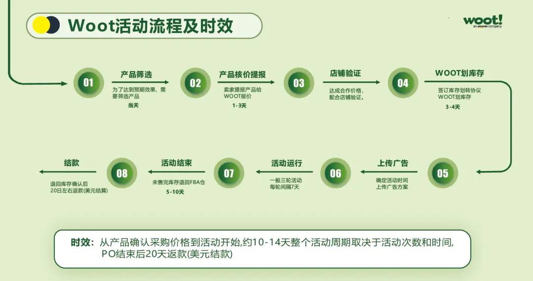 卖家频频踩坑?别再盲目提报!Woot秒杀的雷区和机会全在这了