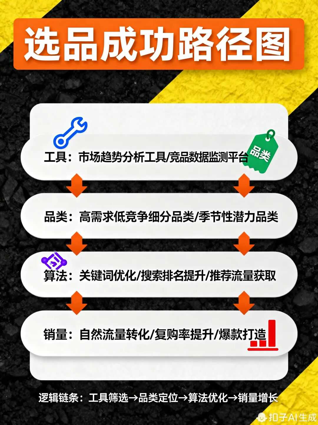 选品成功路径图