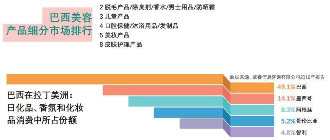巴西美妆市场数据图表