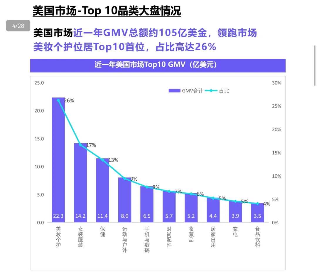 105亿美金！TikTok美妆成 “吸金王” 关键。