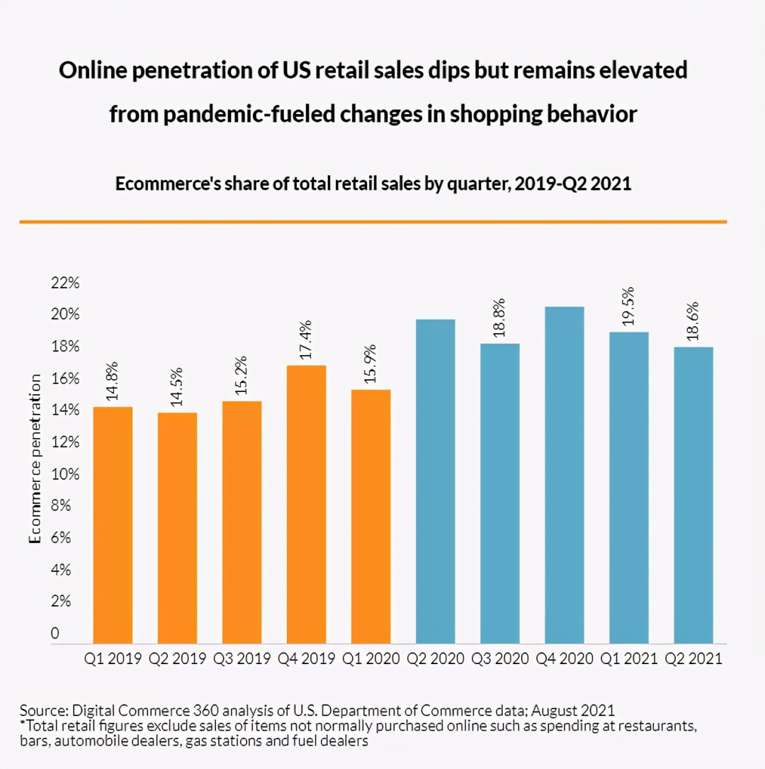 北美电商市场数据图表