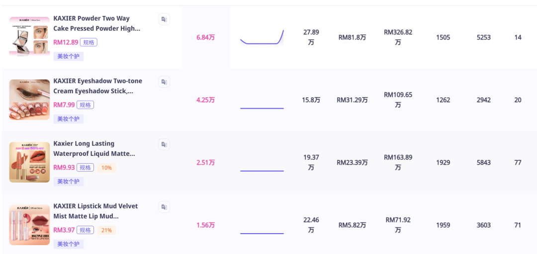 跨境新人选品难?从 KAXIER 粉饼爆卖里,学会选品的核心逻辑