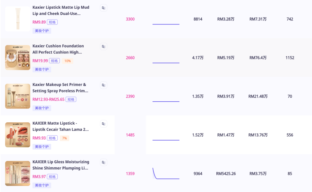 跨境新人选品难?从 KAXIER 粉饼爆卖里,学会选品的核心逻辑