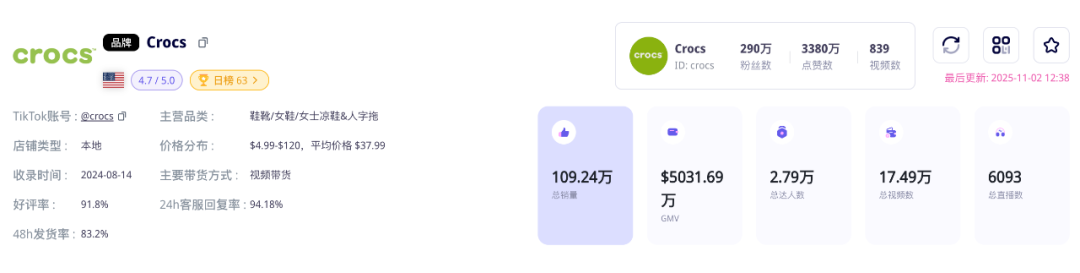 TikTok美国站GMV突破5000万美金!「丑鞋」鼻祖Crocs靠社交电商打赢翻身仗|EchoTik选品