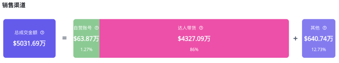 TikTok美国站GMV突破5000万美金!「丑鞋」鼻祖Crocs靠社交电商打赢翻身仗|EchoTik选品