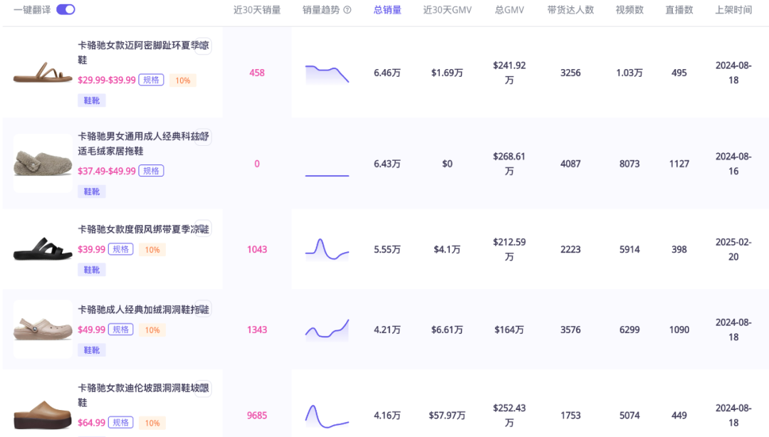 TikTok美国站GMV突破5000万美金!「丑鞋」鼻祖Crocs靠社交电商打赢翻身仗|EchoTik选品