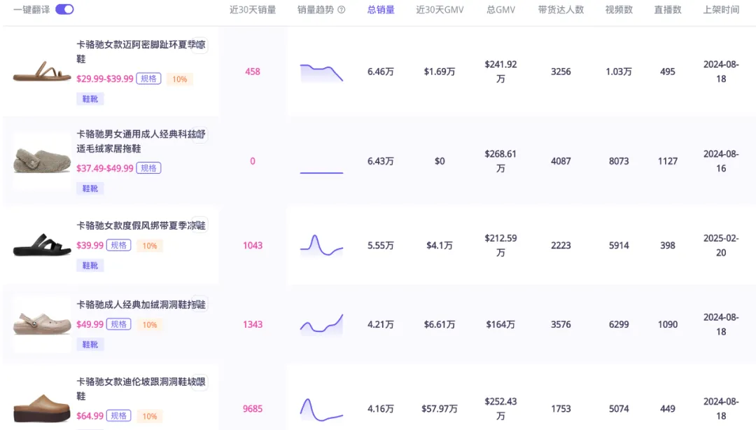 TikTok美国站GMV突破5000万美金!「丑鞋」鼻祖Crocs靠社交电商打赢翻身仗|EchoTik选品