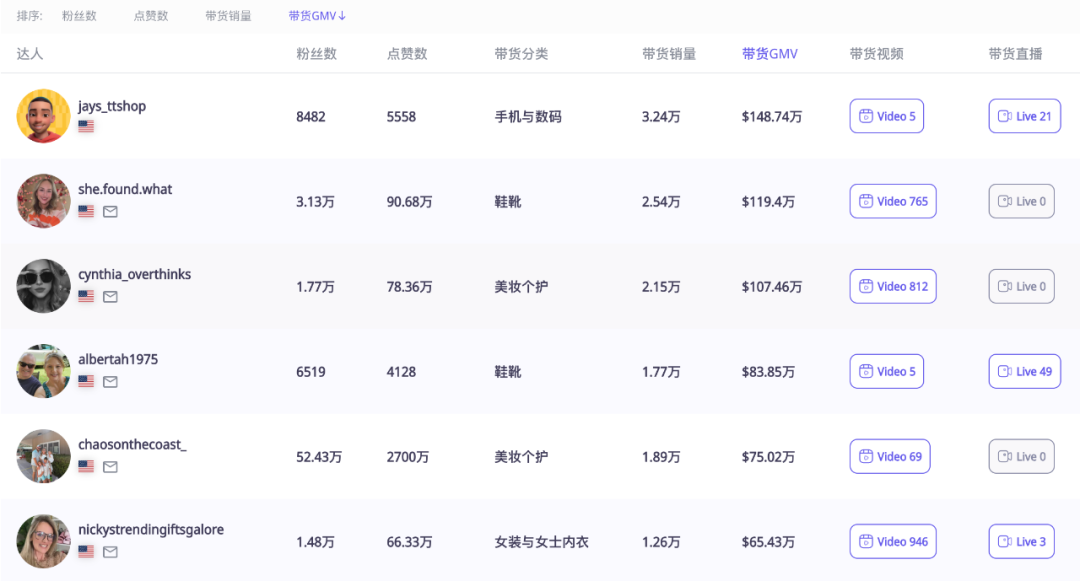 TikTok美国站GMV突破5000万美金!「丑鞋」鼻祖Crocs靠社交电商打赢翻身仗|EchoTik选品