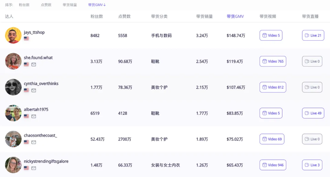 TikTok美国站GMV突破5000万美金!「丑鞋」鼻祖Crocs靠社交电商打赢翻身仗|EchoTik选品