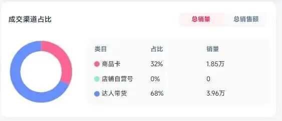 卖了66100单！在TikTok“出道”不到一个月又火成全球顶流