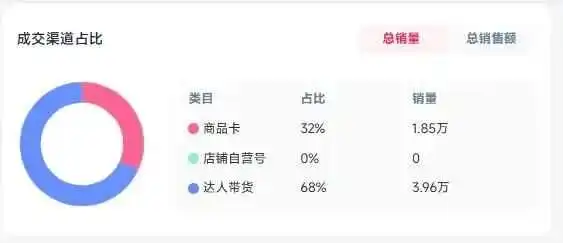 卖了66100单!在TikTok“出道”不到一个月又火成全球顶流