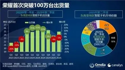 小米出海，杀疯了：SU7 火到欧洲、3C 重夺东南亚第一！