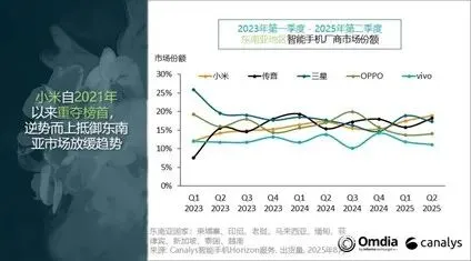 小米出海，杀疯了：SU7 火到欧洲、3C 重夺东南亚第一！