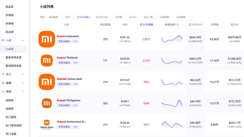 小米出海，杀疯了：SU7 火到欧洲、3C 重夺东南亚第一！
