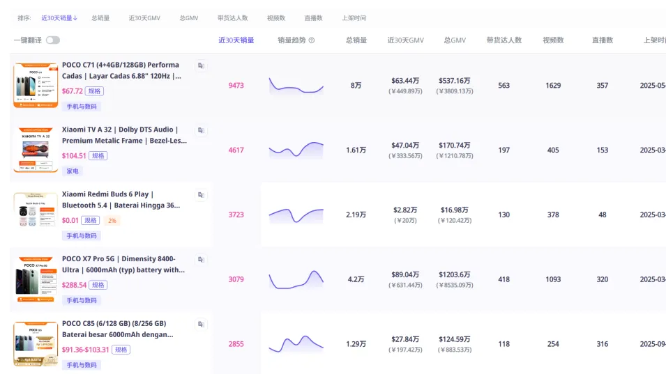 小米出海，杀疯了：SU7 火到欧洲、3C 重夺东南亚第一！