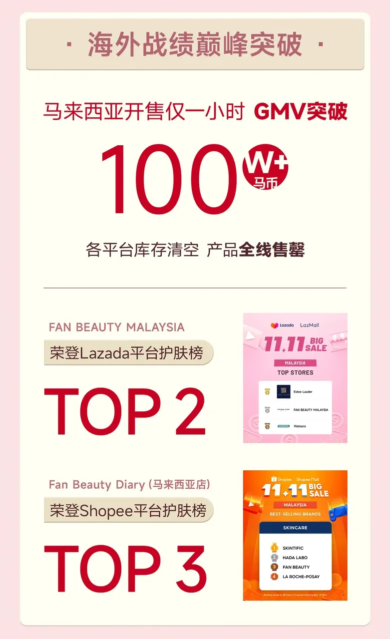 范冰冰双11东南亚再翻盘! Fan Beauty 拿下马来西亚Top2