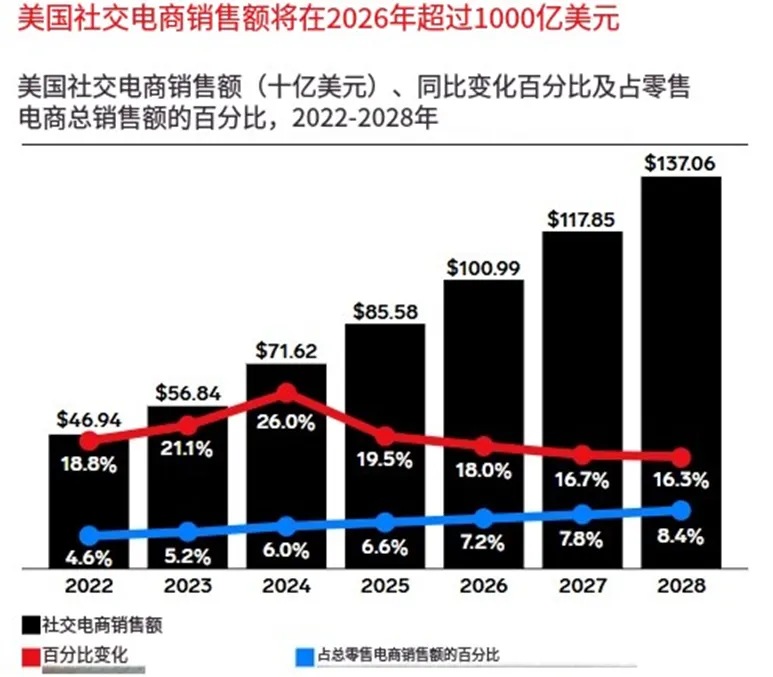 数据印证潜力：TikTok美区仍将是兵家必争之地