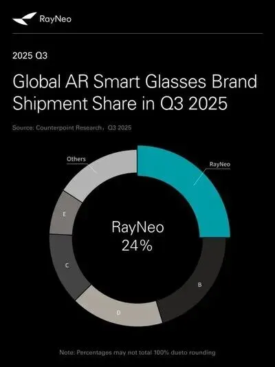 连续两季全球第一！CES 上的新秀RayNeo 如何实现海外销量暴涨 3.8 倍？