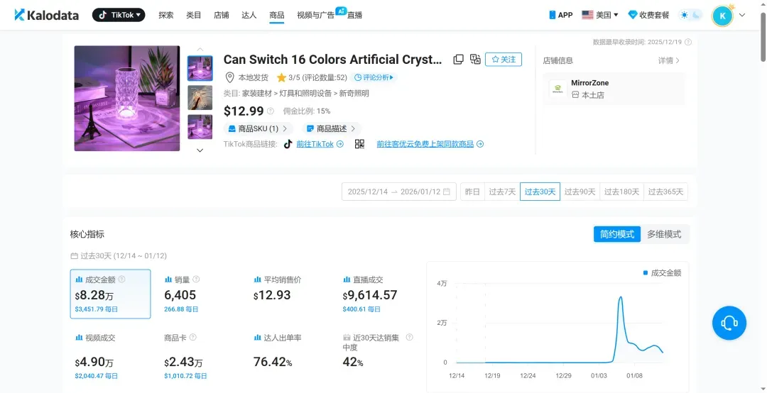 12.99 美元,一盏水晶灯在 TikTok 突然卖了 8.28 万美金