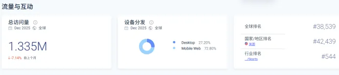 年收1.17亿美元，热销100多国！这一户外品牌在智能穿戴时代杀出重围