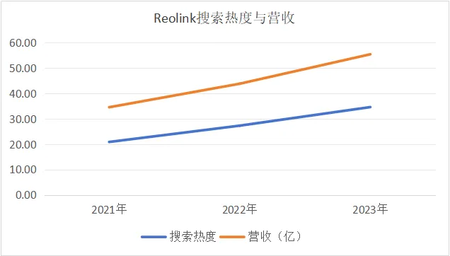覆盖全球200万家庭！Reolink用100万众筹+海外营销撑起 1.17 亿营收...