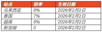 不止 5%!Shopee 技术费+站点税,一批卖家已扛不住