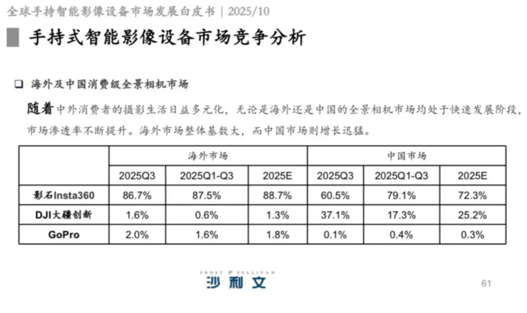 营收超66亿:影石Insta360如何靠“内容实力”影响全球影像市场?