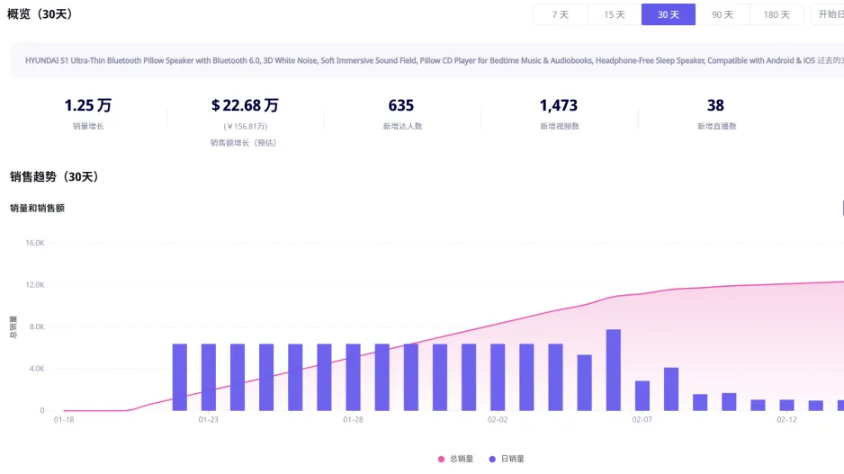 30天卖出22万美元,这个深圳“小薄片”为什么在美国突然火了?