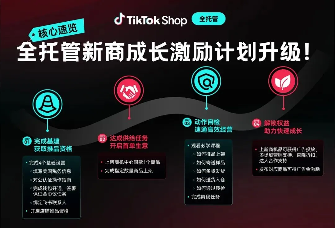 速通冷启期，TikTok Shop全托管新商成长任务、专属激励双升级！