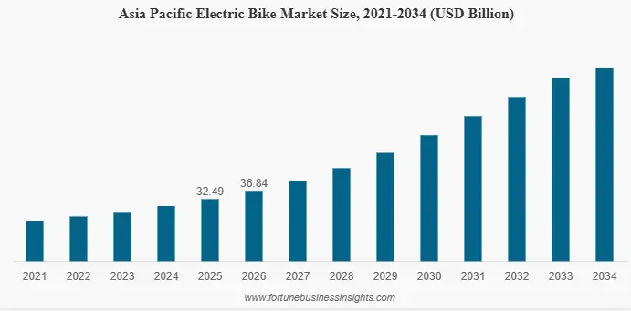 深圳 Fiido 硬闯欧美 E-bike 赛道,靠出海一年进账 7 个亿!