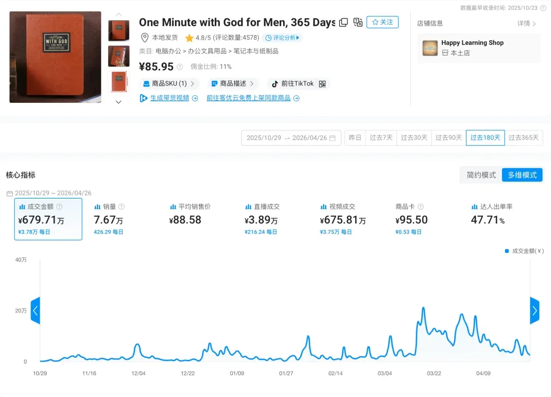 近半年狂销 7 万+,狂揽 679.7 万 GMV!TikTok 纸质小册子也能卖爆?