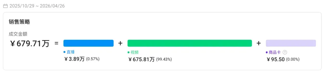 近半年狂销 7 万+,狂揽 679.7 万 GMV!TikTok 纸质小册子也能卖爆?