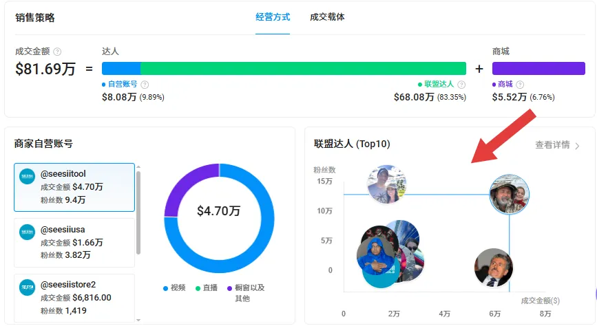 在TikTok月入超80万美金!锂电工具成主流后,下一个风口在哪里?
