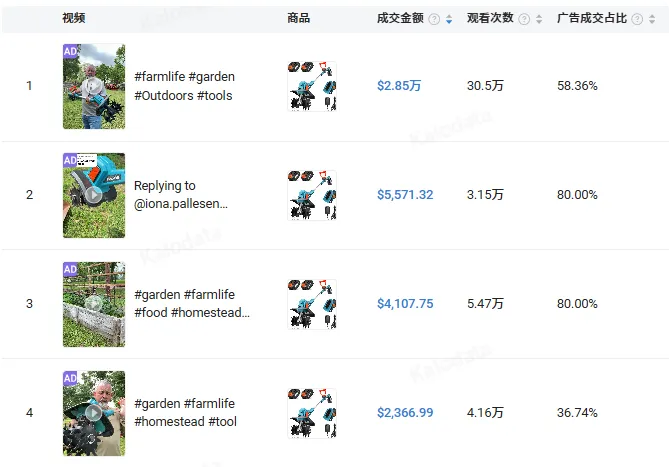 在TikTok月入超80万美金!锂电工具成主流后,下一个风口在哪里?