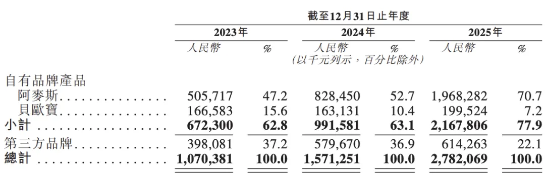 深圳公司出海卖糖果,一年收入超27亿元