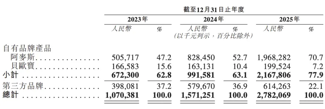 深圳公司出海卖糖果,一年收入超27亿元