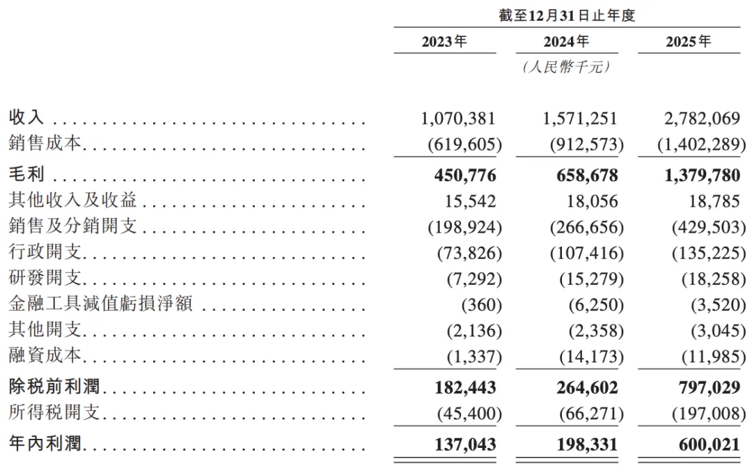 深圳公司出海卖糖果,一年收入超27亿元