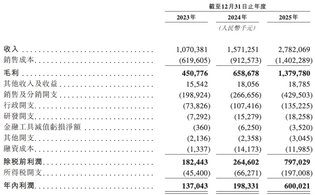 深圳公司出海卖糖果,一年收入超27亿元