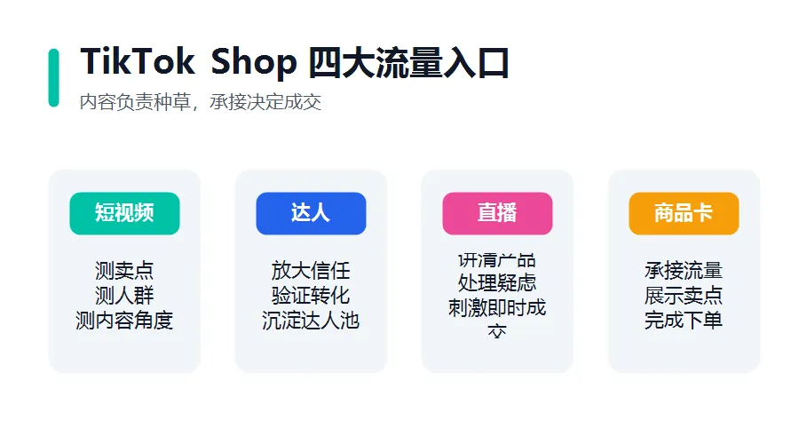 2026年TikTok卖家增长拆解:短视频、达人、直播、商品卡怎么一起打?