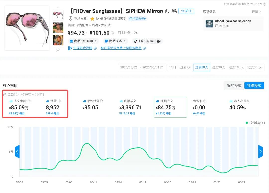 99.6% 成交来自短视频!这款太阳镜上线不到 5 个月狂揽 85 万 + GMV