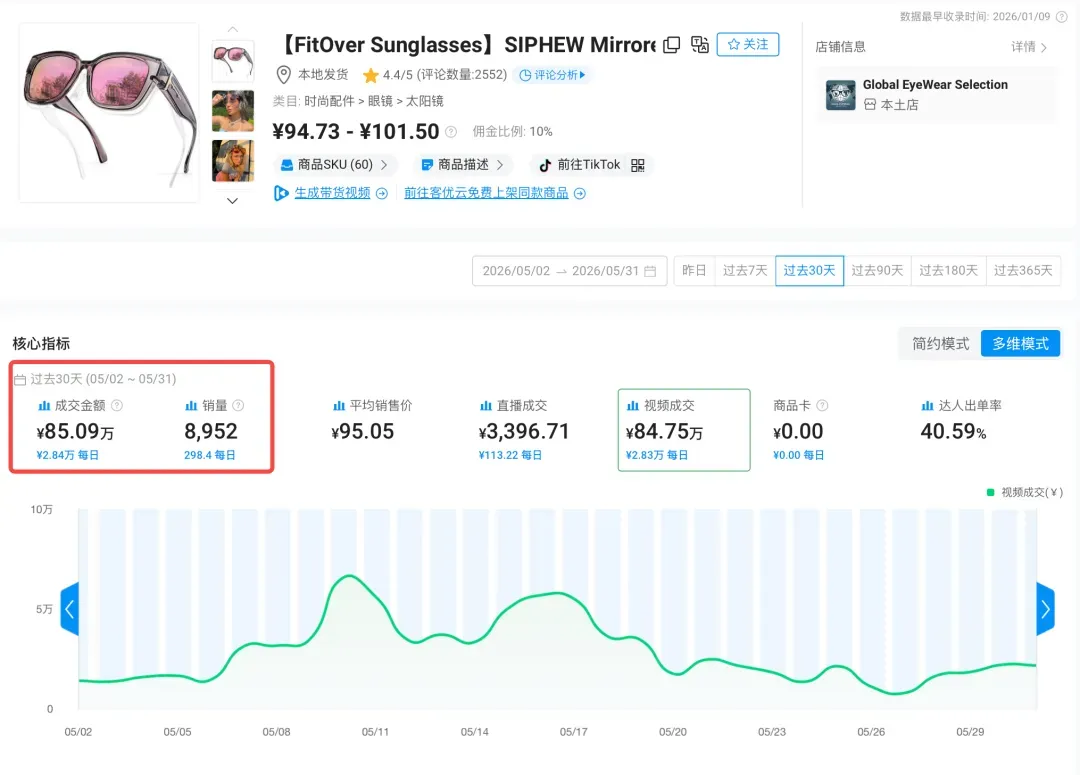 99.6% 成交来自短视频!这款太阳镜上线不到 5 个月狂揽 85 万 + GMV