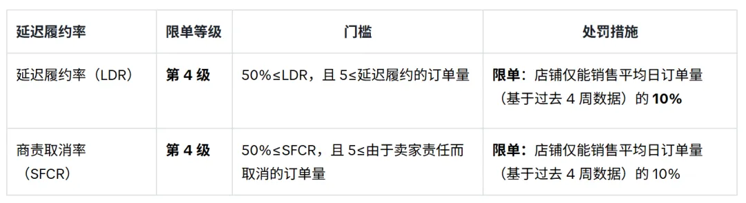 急!TikTokShop压缩发货时效;Lazada全站点收取退货运费;印尼塞港原因指向中国货柜