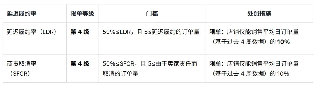 急!TikTokShop压缩发货时效;Lazada全站点收取退货运费;印尼塞港原因指向中国货柜