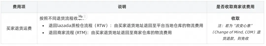 急!TikTokShop压缩发货时效;Lazada全站点收取退货运费;印尼塞港原因指向中国货柜