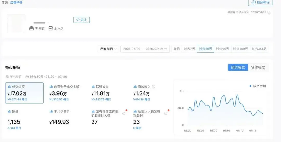 3人团队,一天50条视频,TikTok新店出单率提升64%,他们用AI做对了什么?