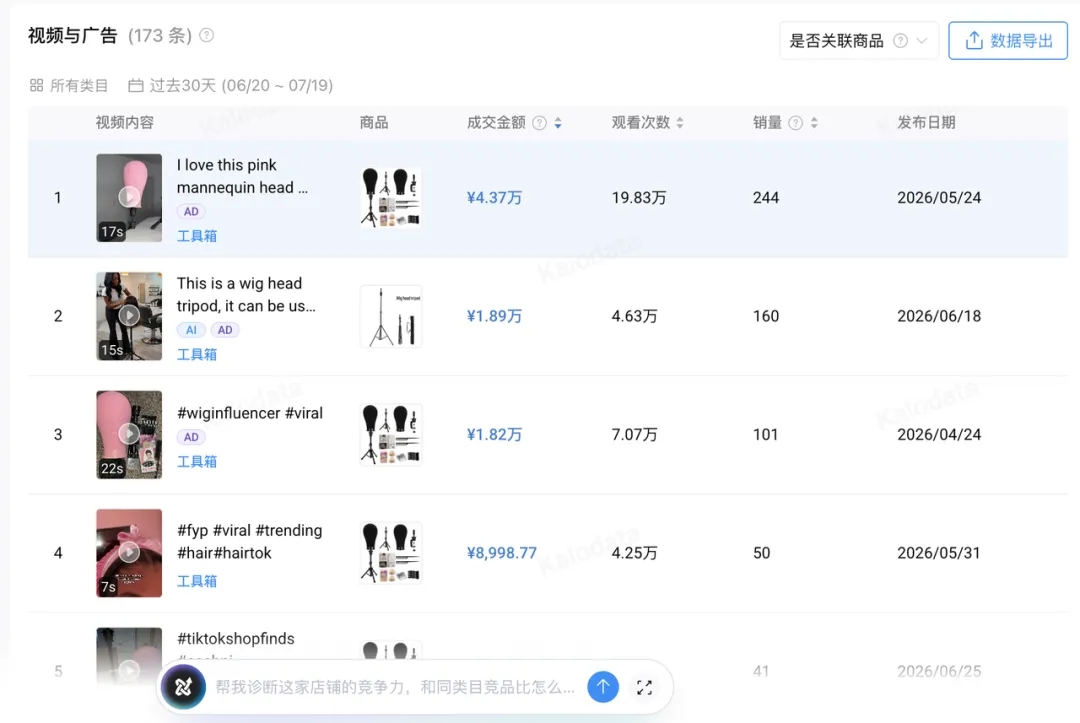 3人团队,一天50条视频,TikTok新店出单率提升64%,他们用AI做对了什么?