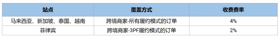 市场温差下,Lazada开征技术费!