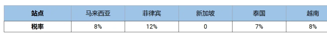 市场温差下,Lazada开征技术费!