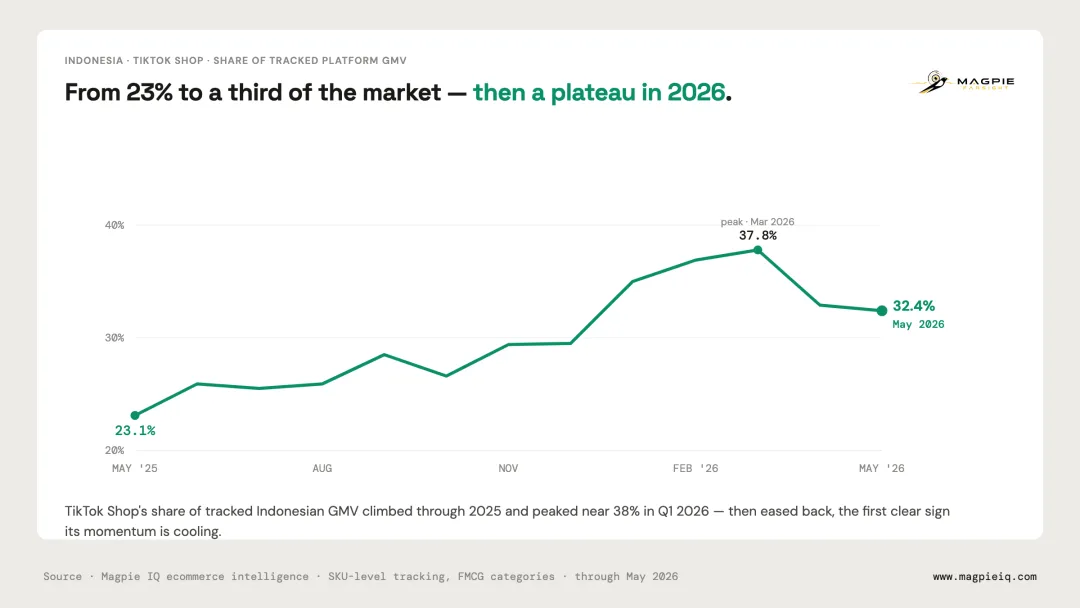 Line chart: TikTok Shop's share of tracked Indonesian platform GMV rose from 23.1% in May 2025 to a peak near 37.8% in March 2026, then eased to 32.4% by May 2026.